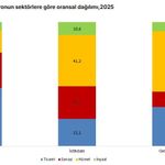 Türkiye’de Aktif Girişim Sayısı 4 Milyonu Aştı