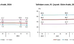  4'üncü çeyrekte işsizlik oranı yüzde 8,6 oldu