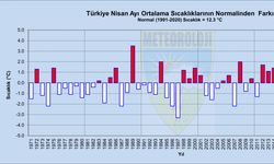 Türkiye’de nisan yağışları yüzde 155 arttı