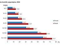 "İhracatın yüzde 44,4'ünü büyük ölçekli girişimler yaptı"