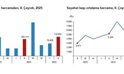 'Yerli turistlerin seyahat harcaması yüzde 13,4 arttı'