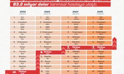 Türkiye tarımsal hasılada Avrupa'da 1'inci oldu