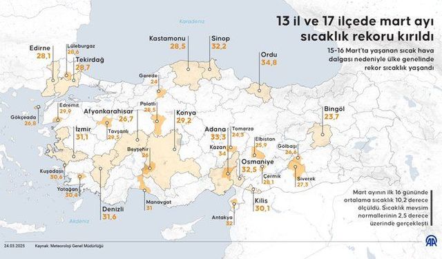 Mart ayında sıcaklık rekorları kırıldı
