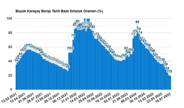 Karaçay Barajı kuruyor