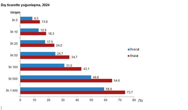 "İhracatın yüzde 44,4'ünü büyük ölçekli girişimler yaptı"