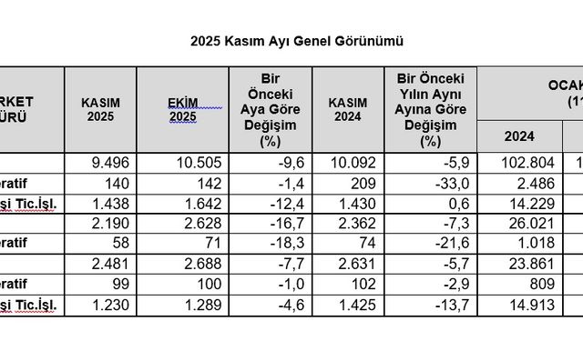 "Kasım ayında kurulan ve kapanan şirket sayısı azaldı"