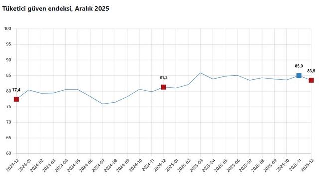 "Tüketici güven endeksi yüzde 1,8 azaldı"