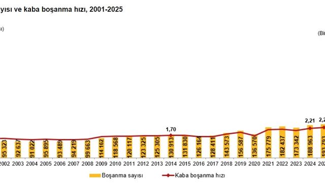 2025'te 552 bin çift evlendi, 193 bin çift boşandı