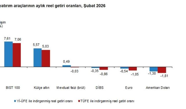 Borsada kazanan yatırımcı oldu