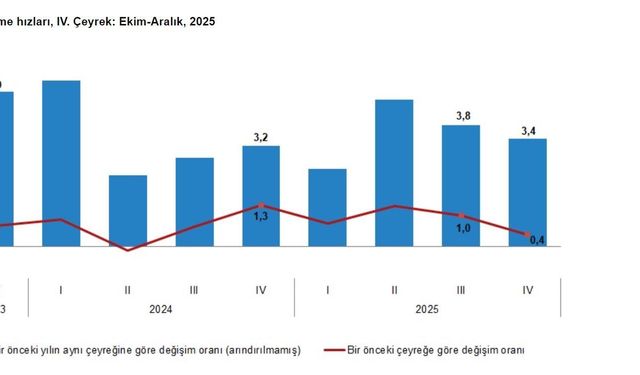 Türkiye ekonomisi 2025'te büyüdü!