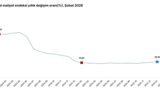 İnşaat Maliyetleri Şubatta Yükseldi