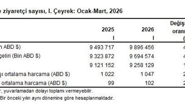 TÜİK açıkladı, turizm geliri arttı!