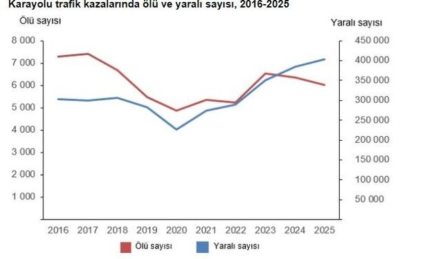 Trafik kazalarında kaç kişi hayatını kaybetti