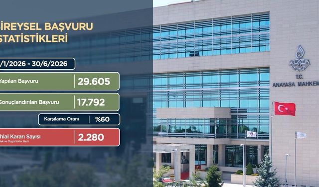 AYM'ye 744 bini aşkın bireysel başvuru