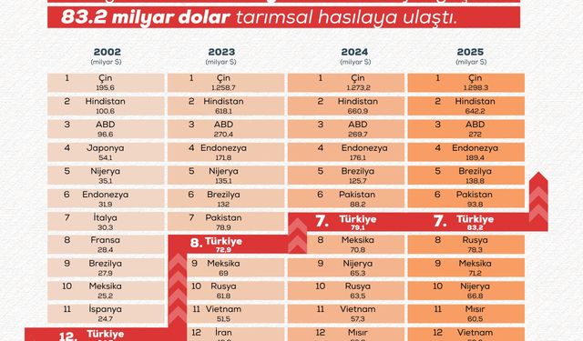 Türkiye tarımsal hasılada Avrupa'da 1'inci oldu