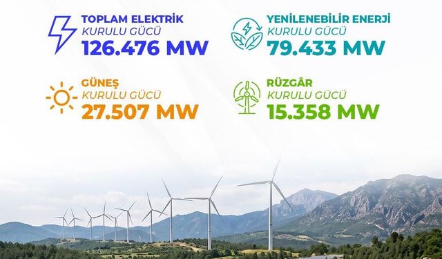 Elektrik kurulu gücünde artış sürüyor
