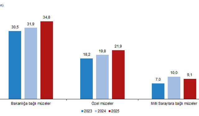 TÜİK açıkladı, Müze sayısı 2025'te yüzde 4,4 arttı