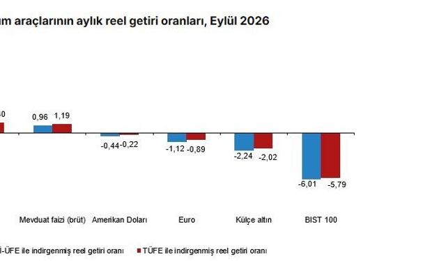 Eylülde Yatırımcının Kazandıranı Belli Oldu: Zirvede DİBS