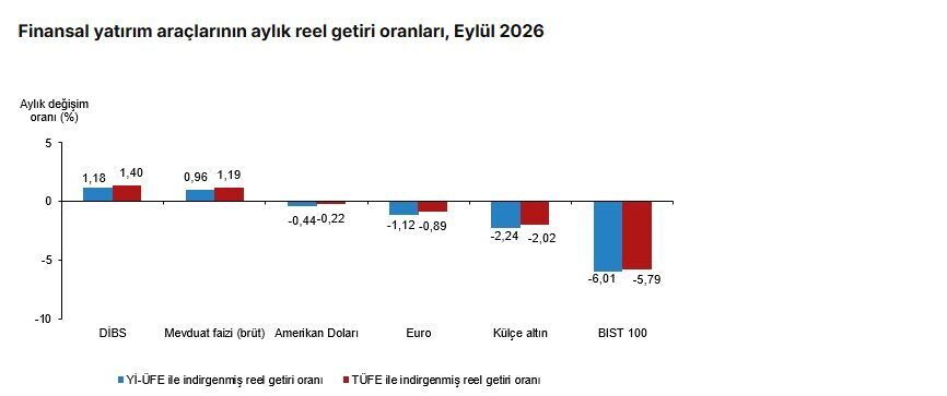 Eylülde Yatırımcının Kazandıranı Belli Oldu: Zirvede DİBS